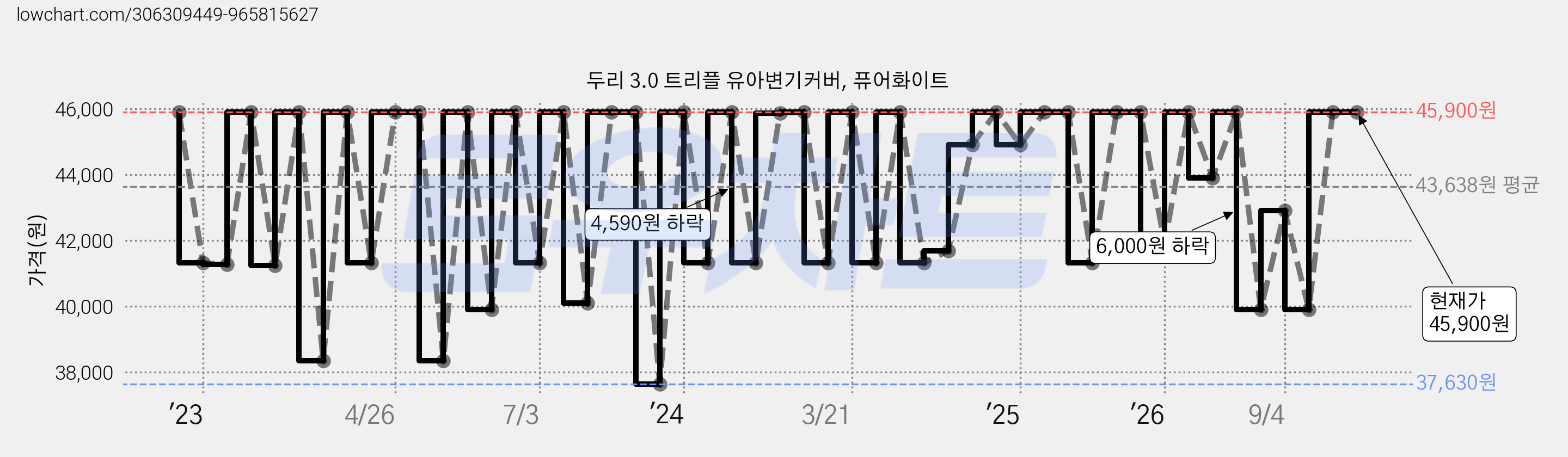 두리 3.0 트리플 유아변기커버, 퓨어화이트 가격 변동 차트, 현재가 44,900원, 관측 최저가 35,910원