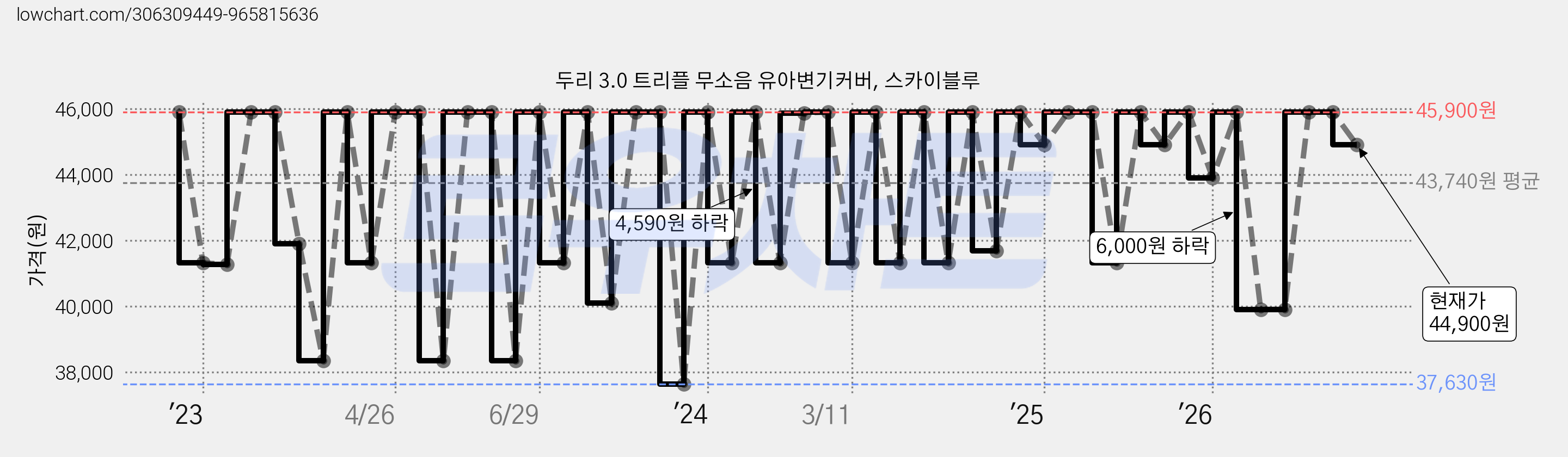 두리 3.0 트리플 무소음 유아변기커버, 스카이블루 가격 변동 차트, 현재가 44,900원, 관측 최저가 35,910원