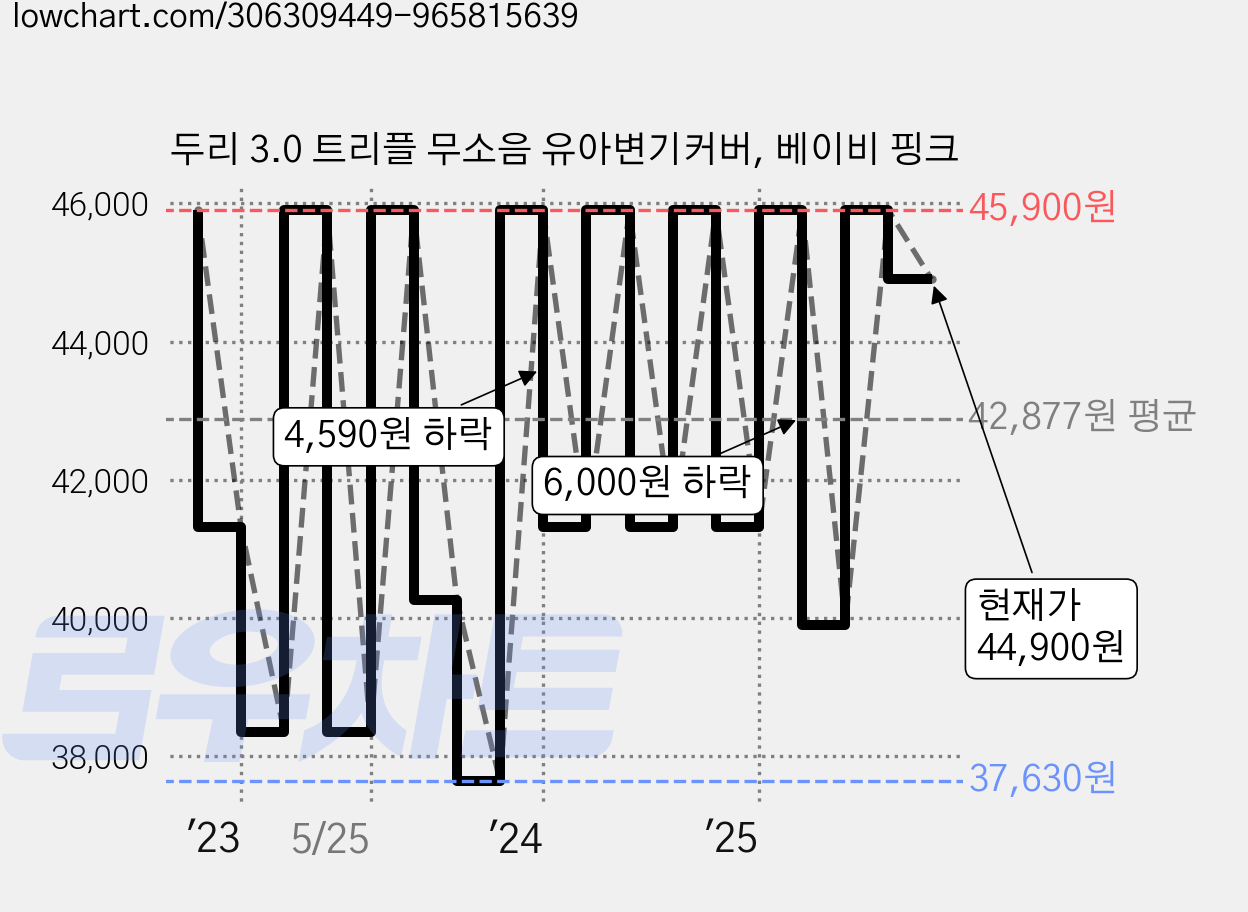 두리 3.0 트리플 무소음 유아변기커버, 베이비 핑크 가격 변동 차트, 현재가 44,900원, 관측 최저가 35,910원