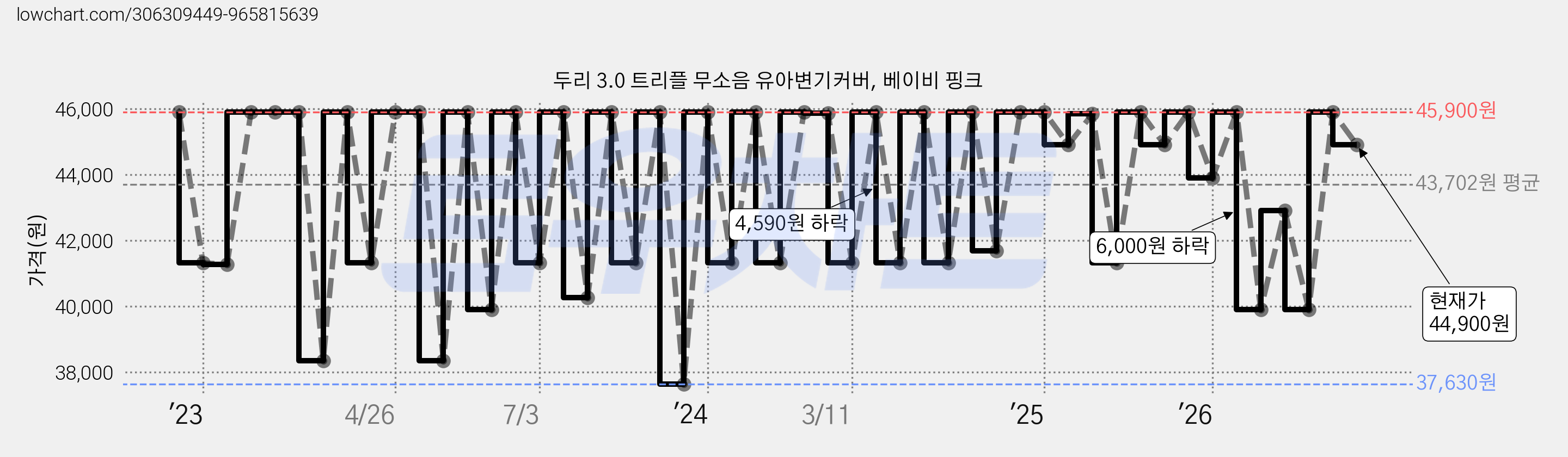 두리 3.0 트리플 무소음 유아변기커버, 베이비 핑크 가격 변동 차트, 현재가 44,900원, 관측 최저가 35,910원