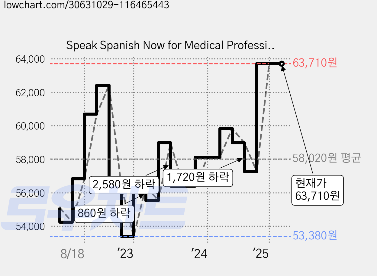 Speak Spanish Now for Medical Professionals, Carolina Academic Pr 가격 변동 차트, 현재가 63,710원, 역대최저가