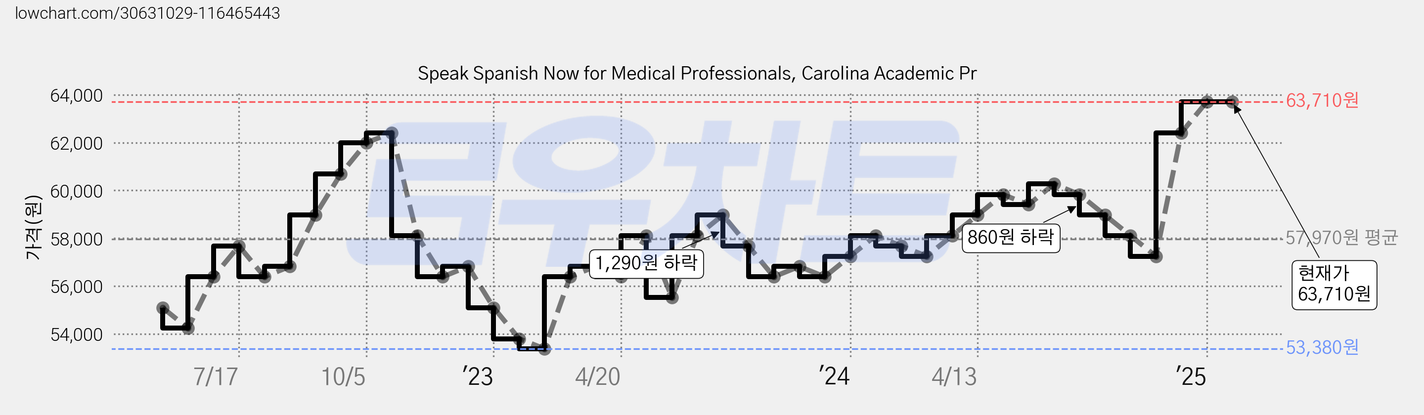 Speak Spanish Now for Medical Professionals, Carolina Academic Pr 가격 변동 차트, 현재가 63,710원, 역대최저가