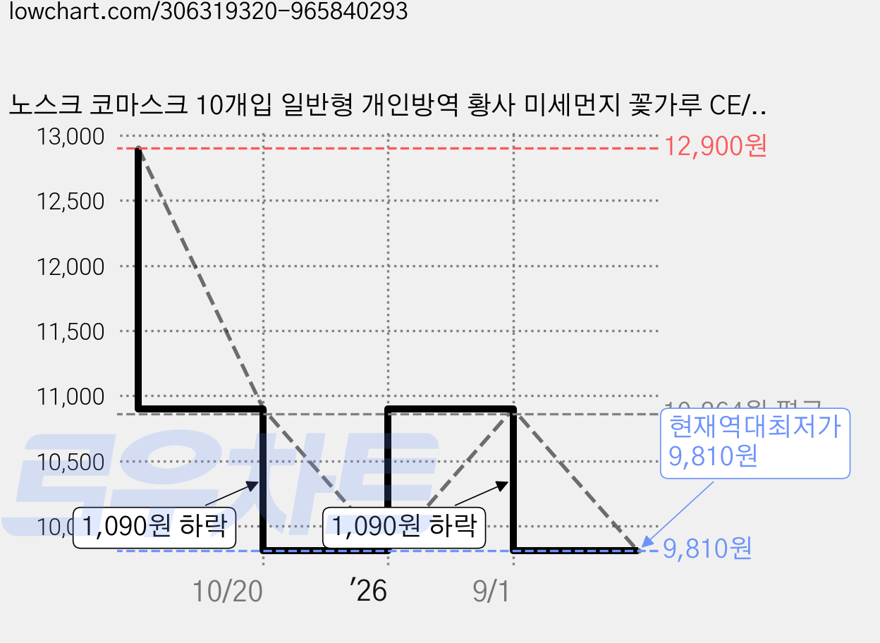 노스크 코마스크 10개입 일반형 개인방역 황사 미세먼지 꽃가루 CE/FDA인증 가격 변동 차트, 현재가 9,810원, 역대최저가