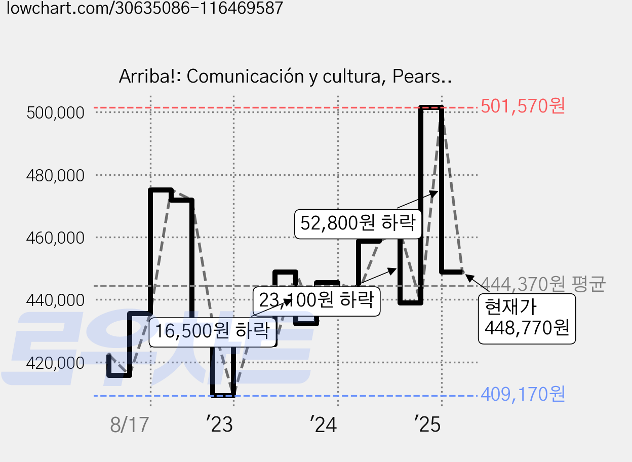 Arriba!: Comunicación y cultura, Pearson College Div 가격 변동 차트, 현재가 448,770원, 관측 최저가 409,170원