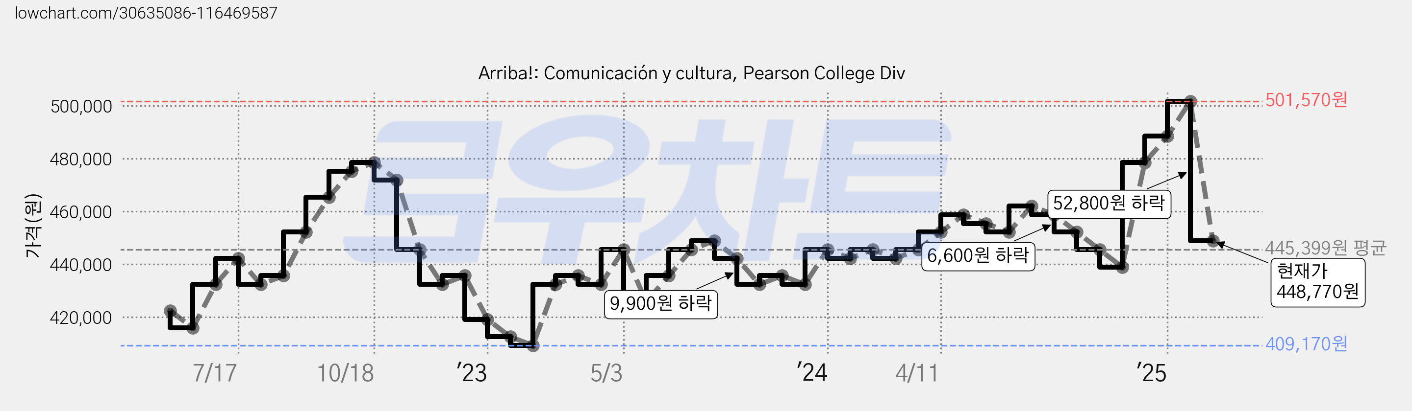 Arriba!: Comunicación y cultura, Pearson College Div 가격 변동 차트, 현재가 448,770원, 관측 최저가 409,170원