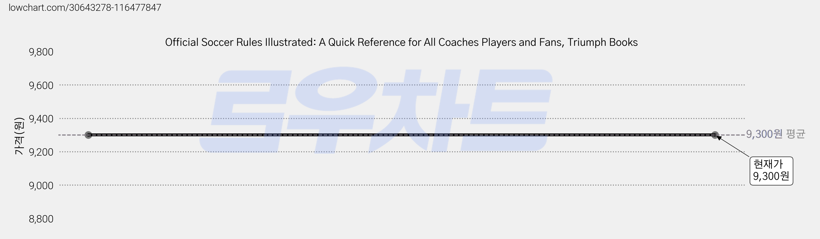 Official Soccer Rules Illustrated: A Quick Reference for All Coaches Players and Fans, Triumph Books 가격 변동 차트, 현재가 9,300원