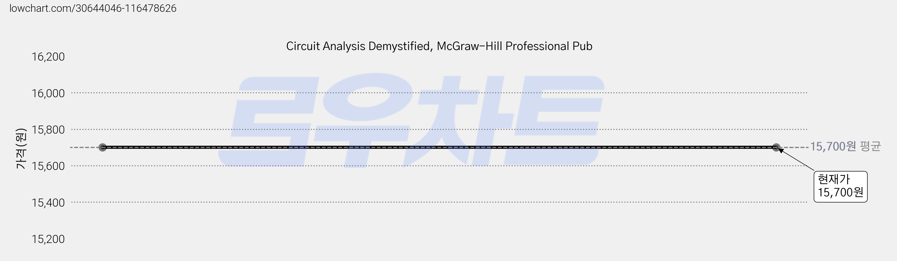 Circuit Analysis Demystified, McGraw-Hill Professional Pub 가격 변동 차트, 현재가 15,700원