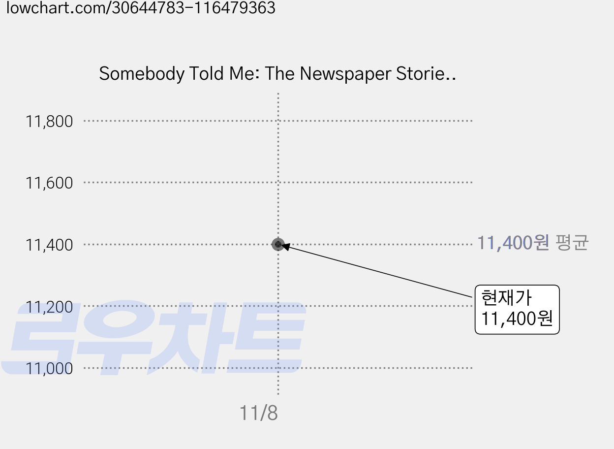 Somebody Told Me: The Newspaper Stories of Rick Bragg, Vintage Books 가격 변동 차트, 현재가 11,400원