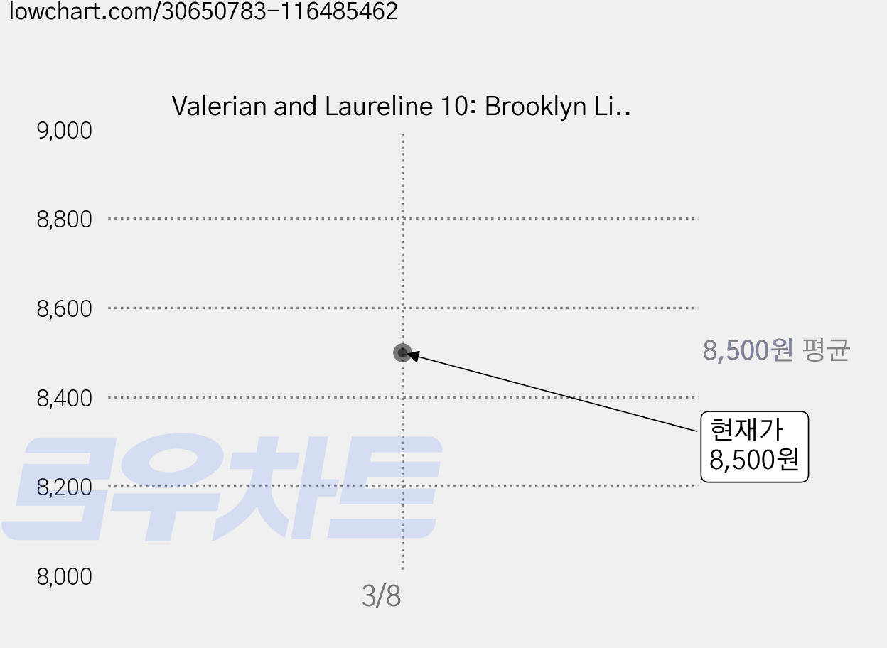 Valerian and Laureline 10: Brooklyn Line Terminus Cosmos, Cinebook 가격 변동 차트, 현재가 8,500원