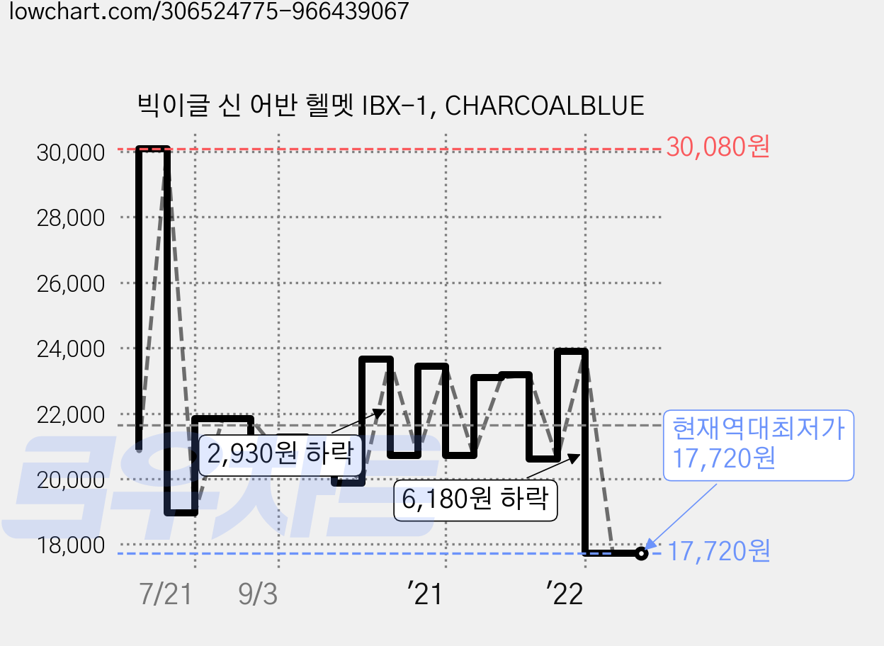 빅이글 신 어반 헬멧 IBX-1, CHARCOALBLUE 가격 변동 차트, 현재가 17,720원, 역대최저가