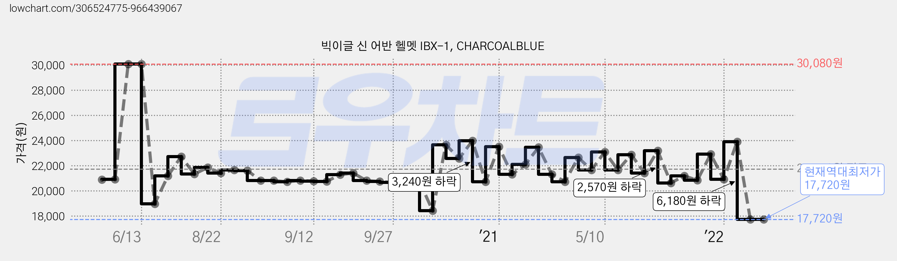 빅이글 신 어반 헬멧 IBX-1, CHARCOALBLUE 가격 변동 차트, 현재가 17,720원, 역대최저가