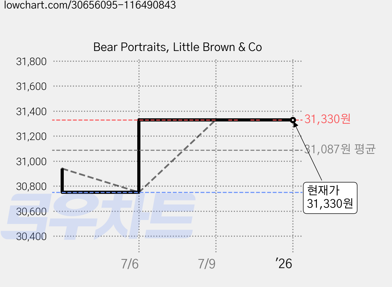 Bear Portraits, Little Brown & Co 가격 변동 차트, 현재가 31,330원, 역대최저가