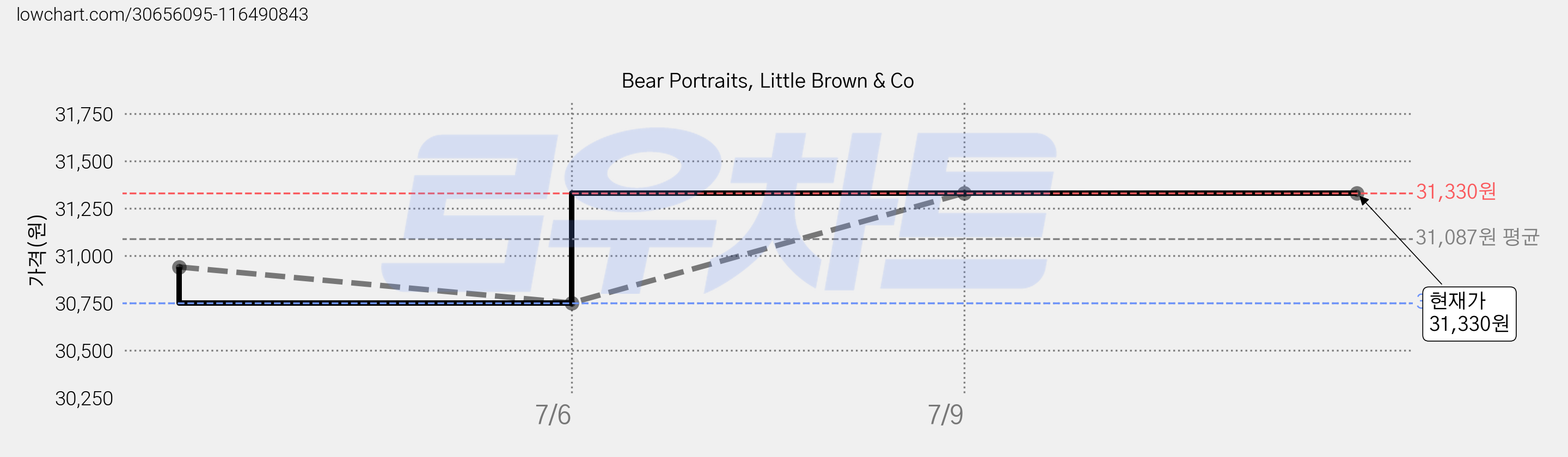 Bear Portraits, Little Brown & Co 가격 변동 차트, 현재가 31,330원, 역대최저가