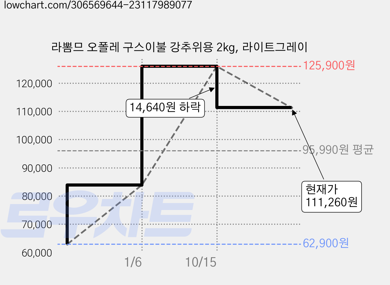 라뽐므 오폴레 구스이불 강추위용 2kg, 라이트그레이 가격 변동 차트, 현재가 111,260원, 관측 최저가 62,900원