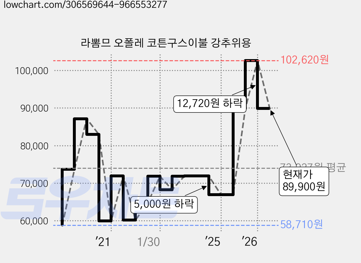 라뽐므 오폴레 코튼구스이불 강추위용 가격 변동 차트, 현재가 89,900원, 관측 최저가 58,710원