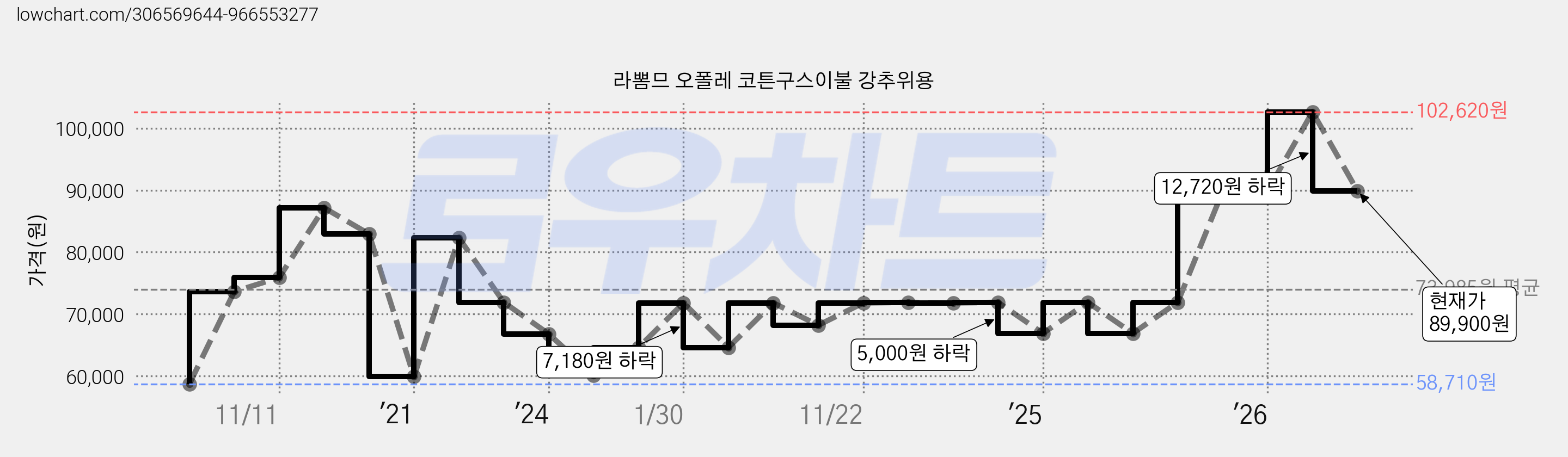 라뽐므 오폴레 코튼구스이불 강추위용 가격 변동 차트, 현재가 89,900원, 관측 최저가 58,710원