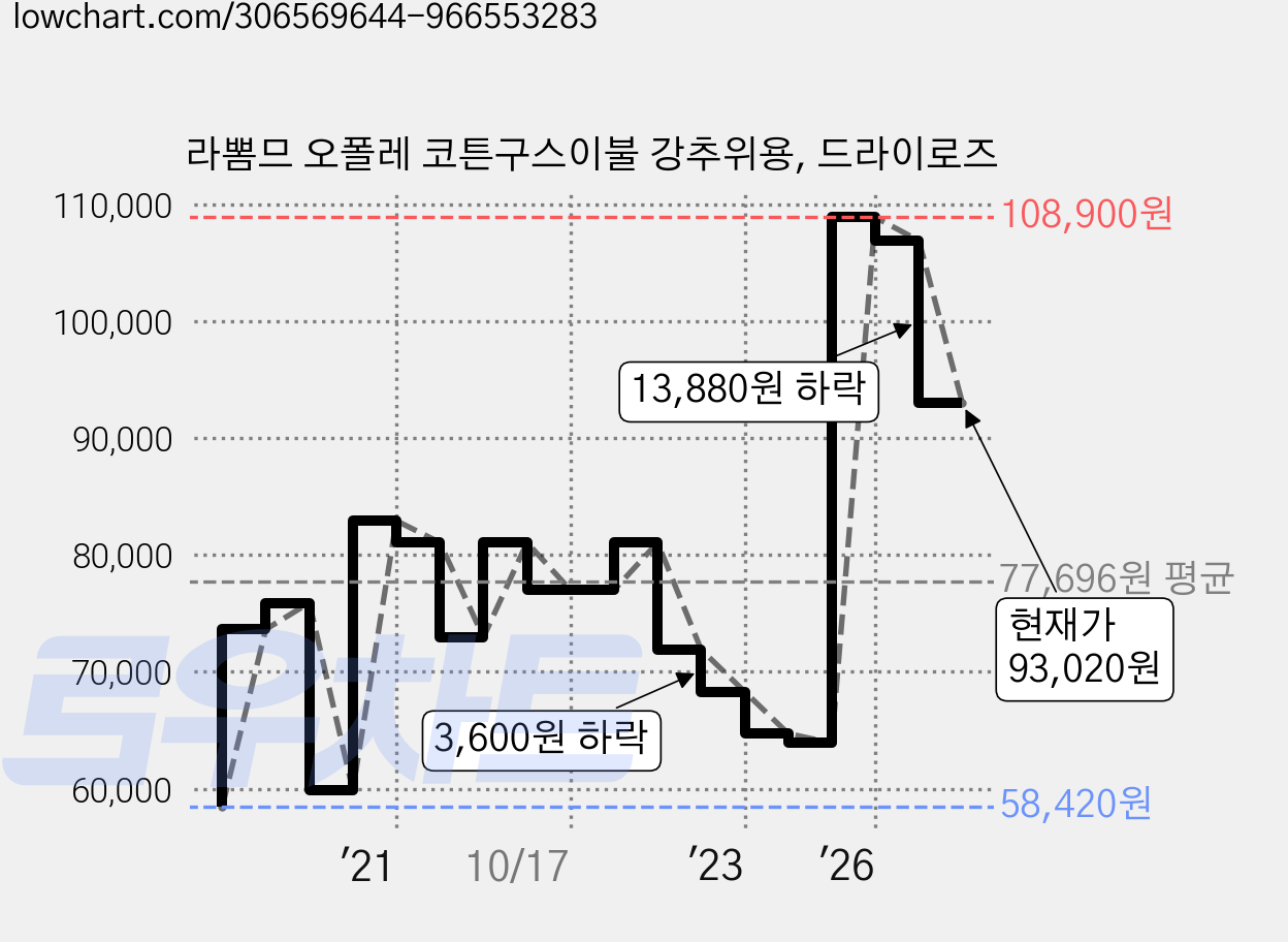 라뽐므 오폴레 코튼구스이불 강추위용, 드라이로즈 가격 변동 차트, 현재가 93,020원, 관측 최저가 58,420원