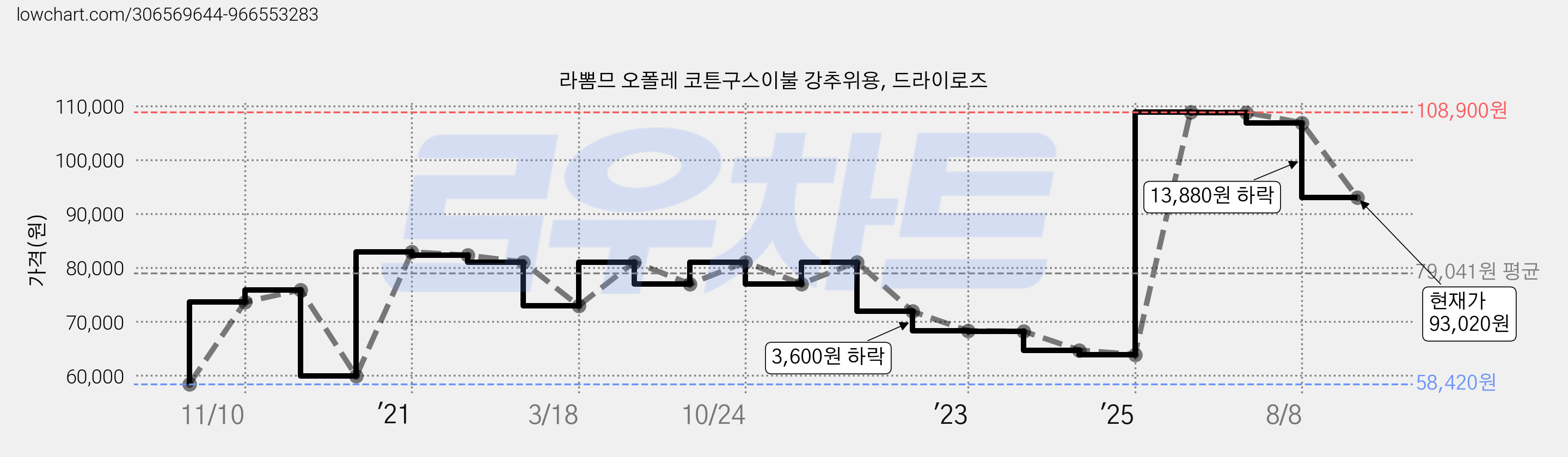 라뽐므 오폴레 코튼구스이불 강추위용, 드라이로즈 가격 변동 차트, 현재가 93,020원, 관측 최저가 58,420원