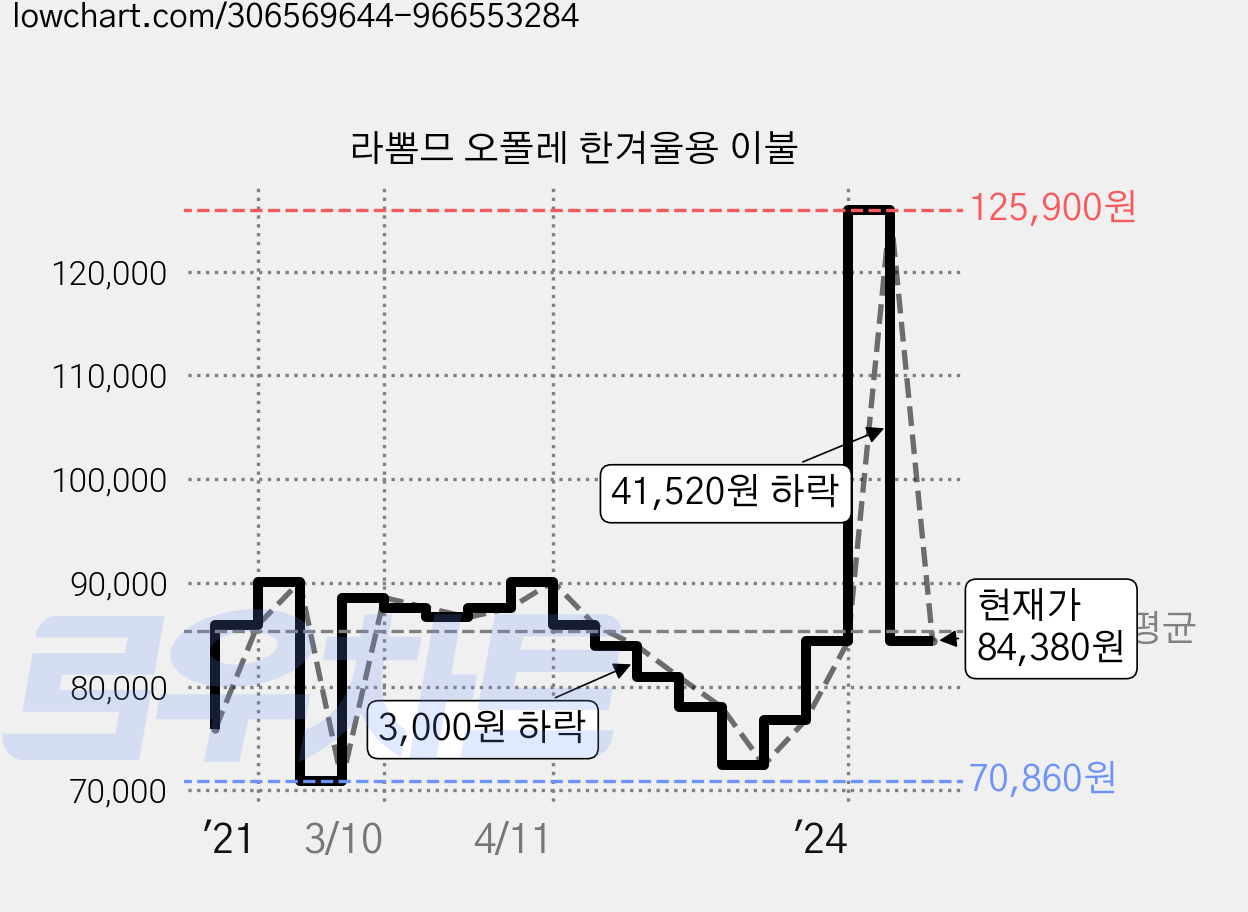라뽐므 오폴레 한겨울용 이불 가격 변동 차트, 현재가 84,380원, 관측 최저가 70,860원