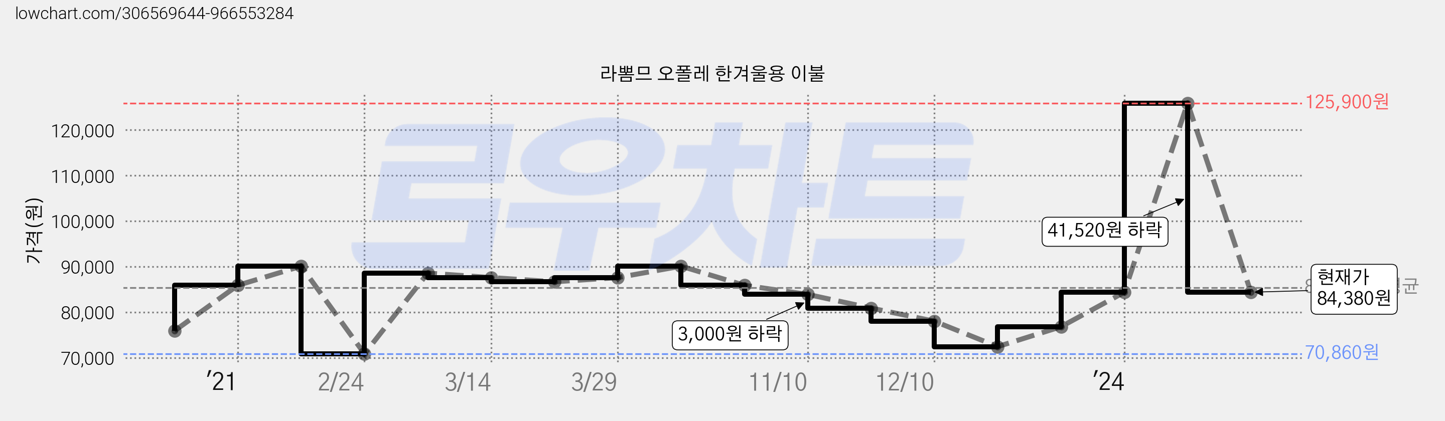 라뽐므 오폴레 한겨울용 이불 가격 변동 차트, 현재가 84,380원, 관측 최저가 70,860원