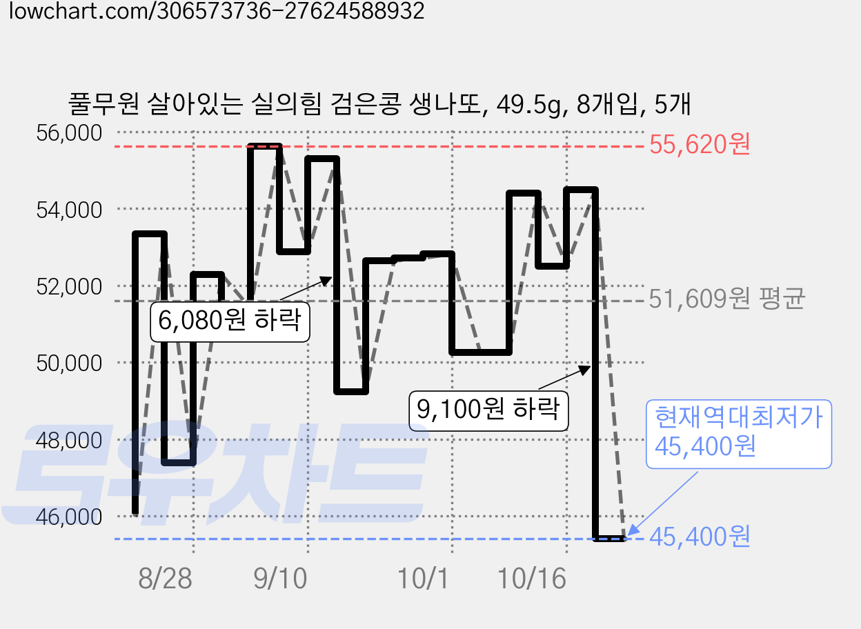 풀무원 살아있는 실의힘 검은콩 생나또, 49.5g, 8개입, 5개 가격 변동 차트, 현재가 45,400원, 역대최저가