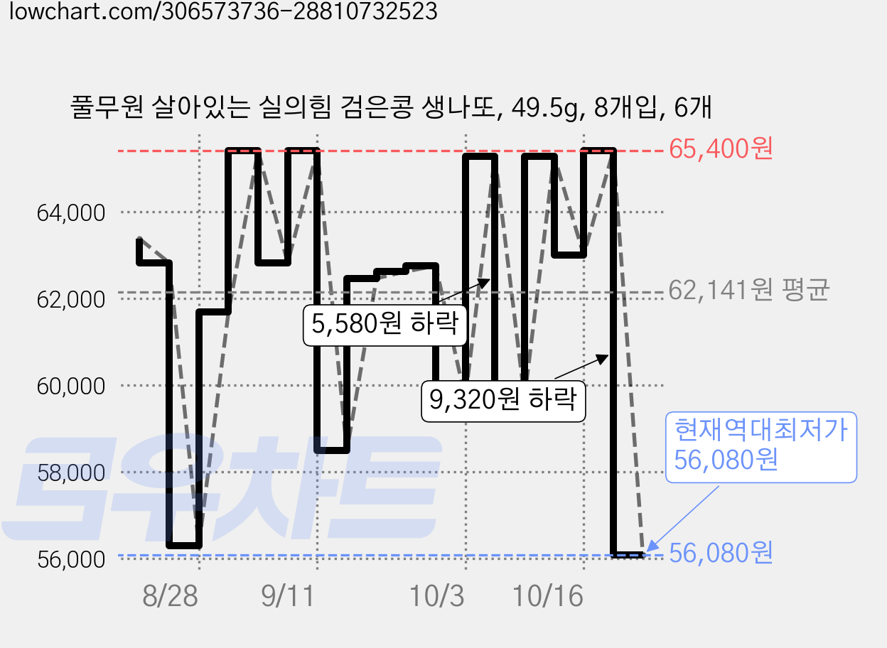 풀무원 살아있는 실의힘 검은콩 생나또, 49.5g, 8개입, 6개 가격 변동 차트, 현재가 56,080원, 역대최저가