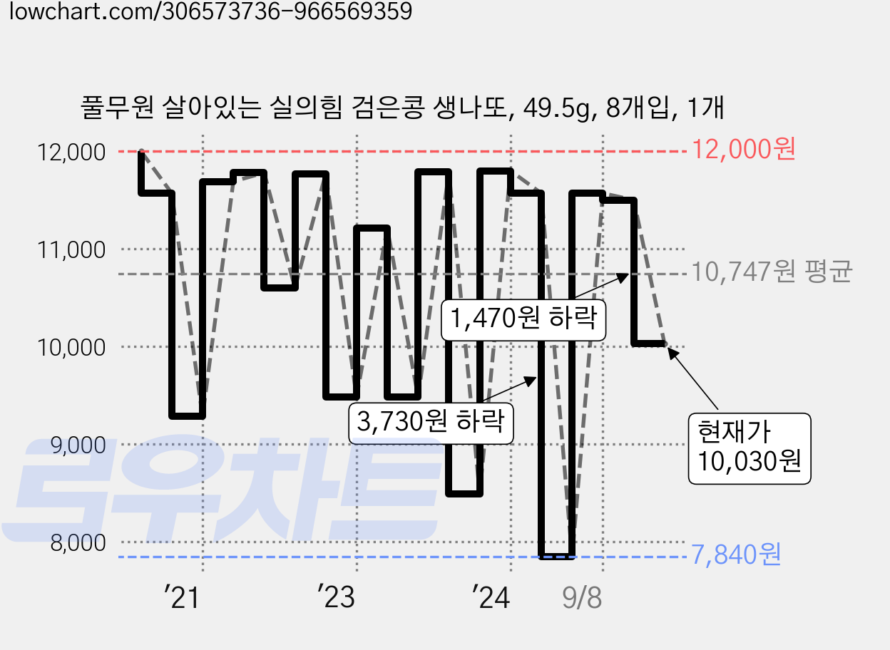 풀무원 살아있는 실의힘 검은콩 생나또, 49.5g, 8개입, 1개 가격 변동 차트, 현재가 10,030원, 관측 최저가 7,840원