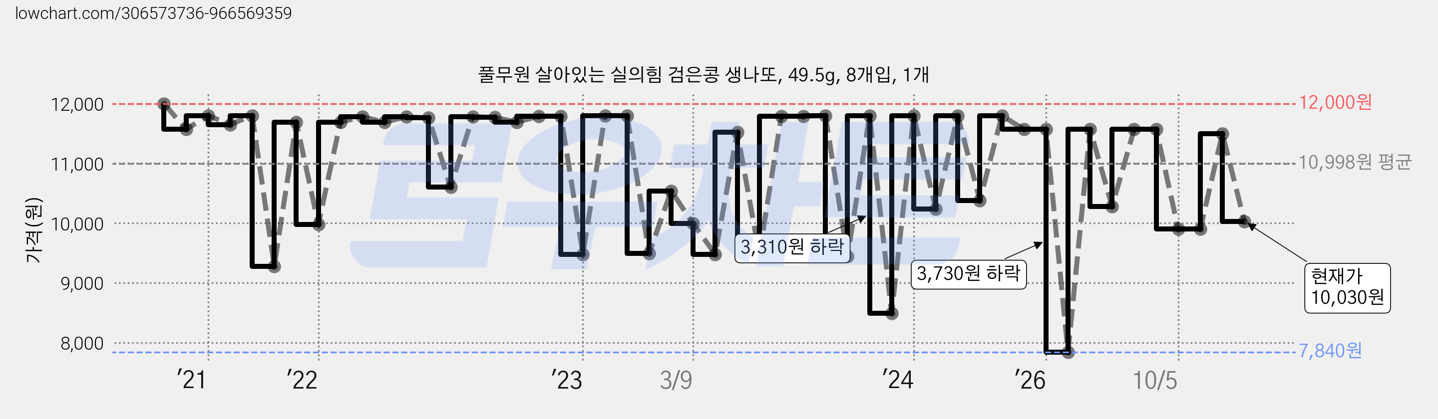 풀무원 살아있는 실의힘 검은콩 생나또, 49.5g, 8개입, 1개 가격 변동 차트, 현재가 10,030원, 관측 최저가 7,840원