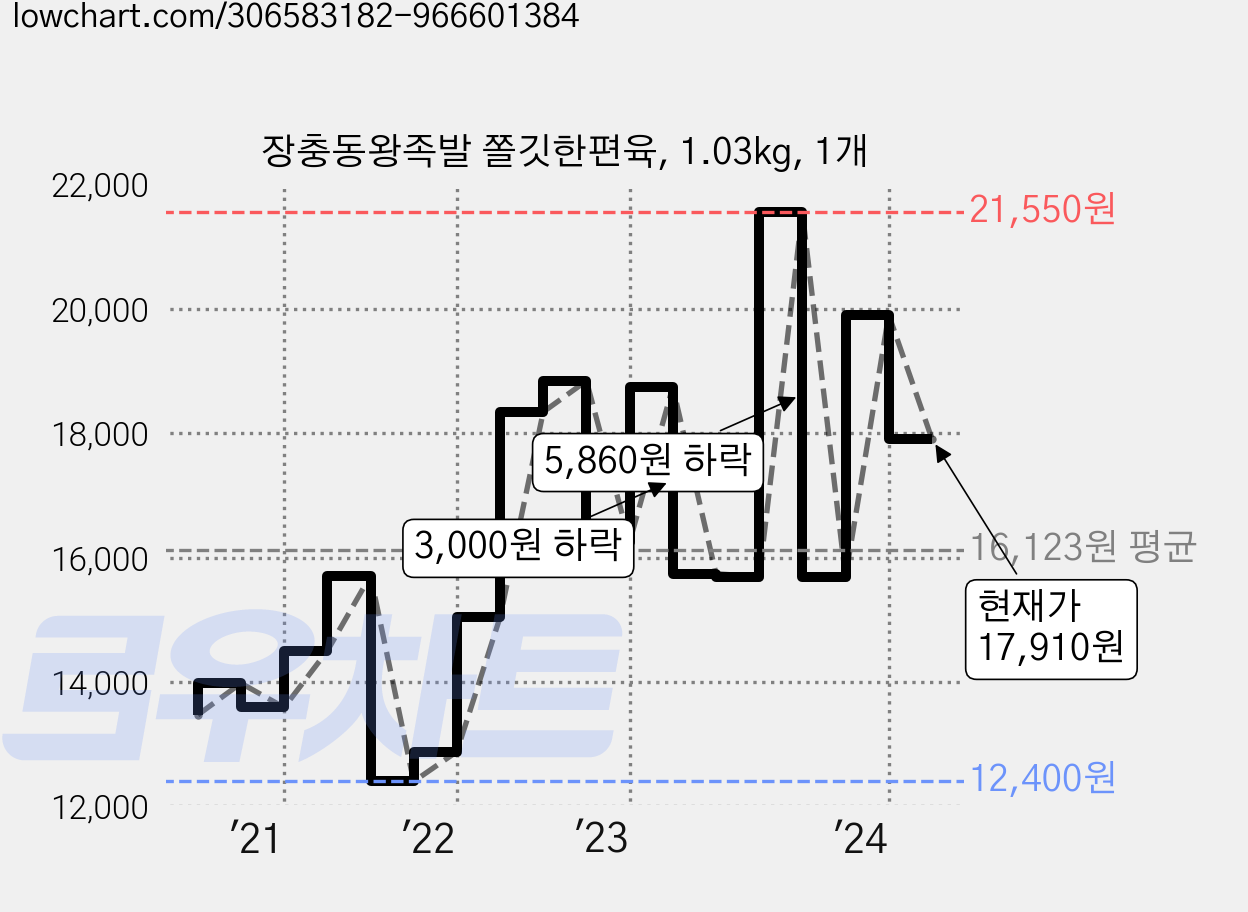장충동왕족발 쫄깃한편육, 1.03kg, 1개 가격 변동 차트, 현재가 17,910원, 관측 최저가 12,400원