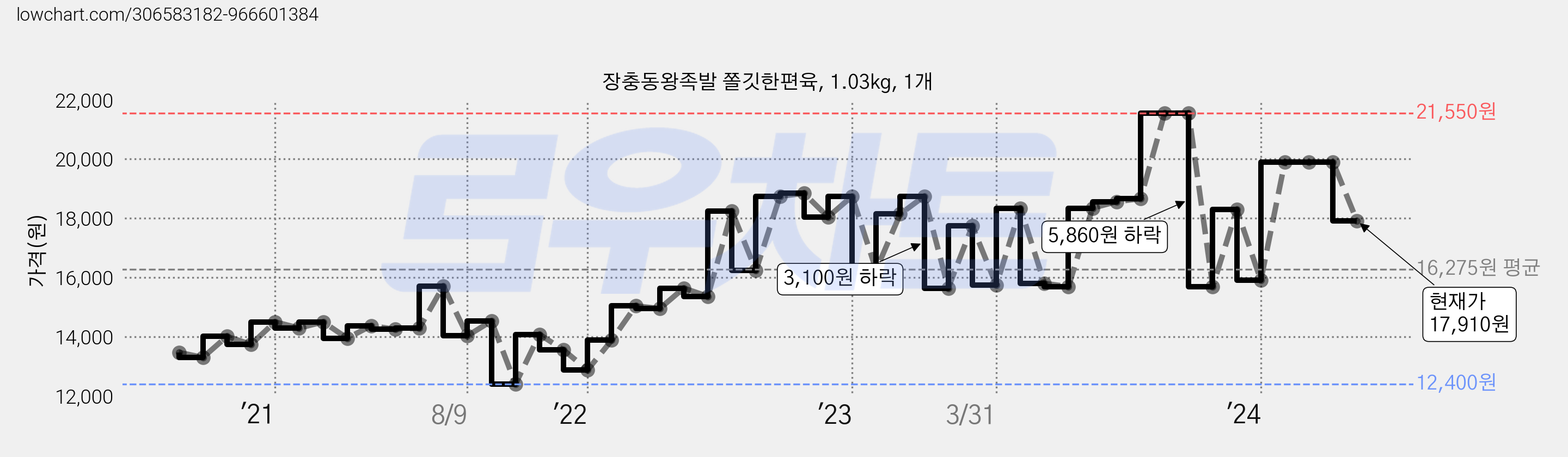 장충동왕족발 쫄깃한편육, 1.03kg, 1개 가격 변동 차트, 현재가 17,910원, 관측 최저가 12,400원