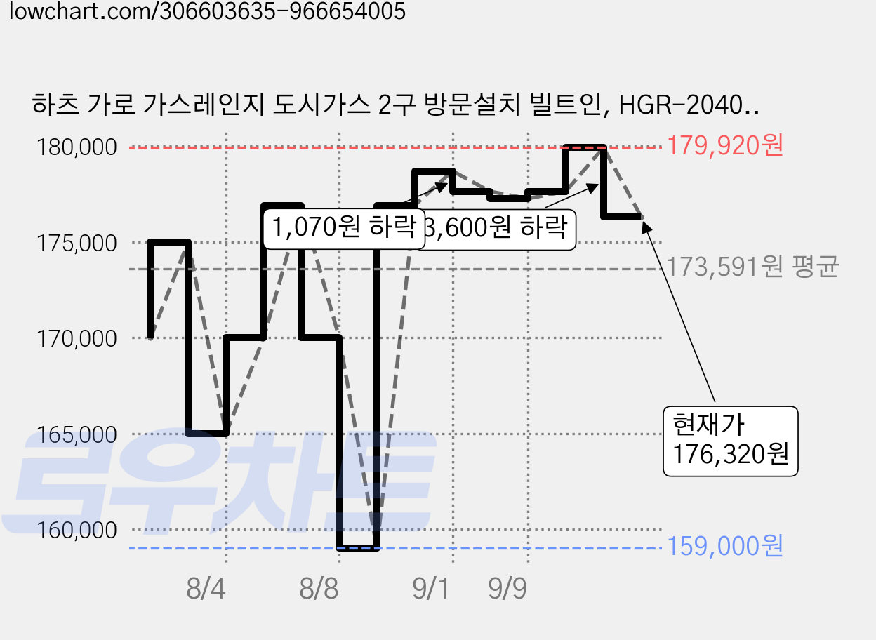 하츠 가로 가스레인지 도시가스 2구 방문설치 빌트인, HGR-2040SDB, LNG 가격 변동 차트, 현재가 176,320원, 관측 최저가 159,000원