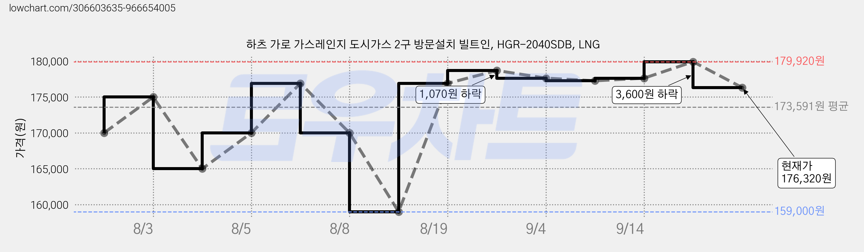 하츠 가로 가스레인지 도시가스 2구 방문설치 빌트인, HGR-2040SDB, LNG 가격 변동 차트, 현재가 176,320원, 관측 최저가 159,000원