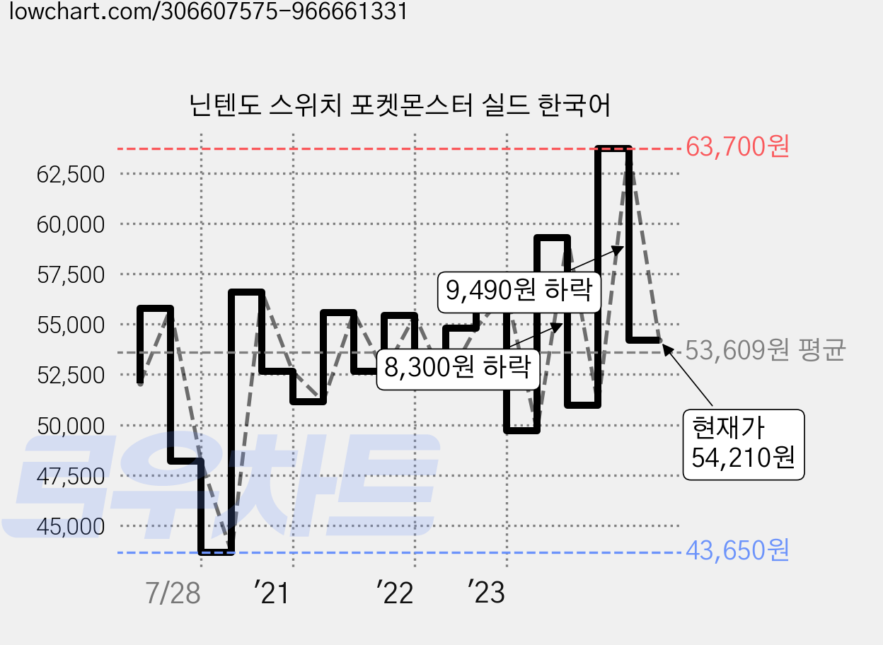 닌텐도 스위치 포켓몬스터 실드 한국어 가격 변동 차트, 현재가 54,210원, 관측 최저가 43,610원