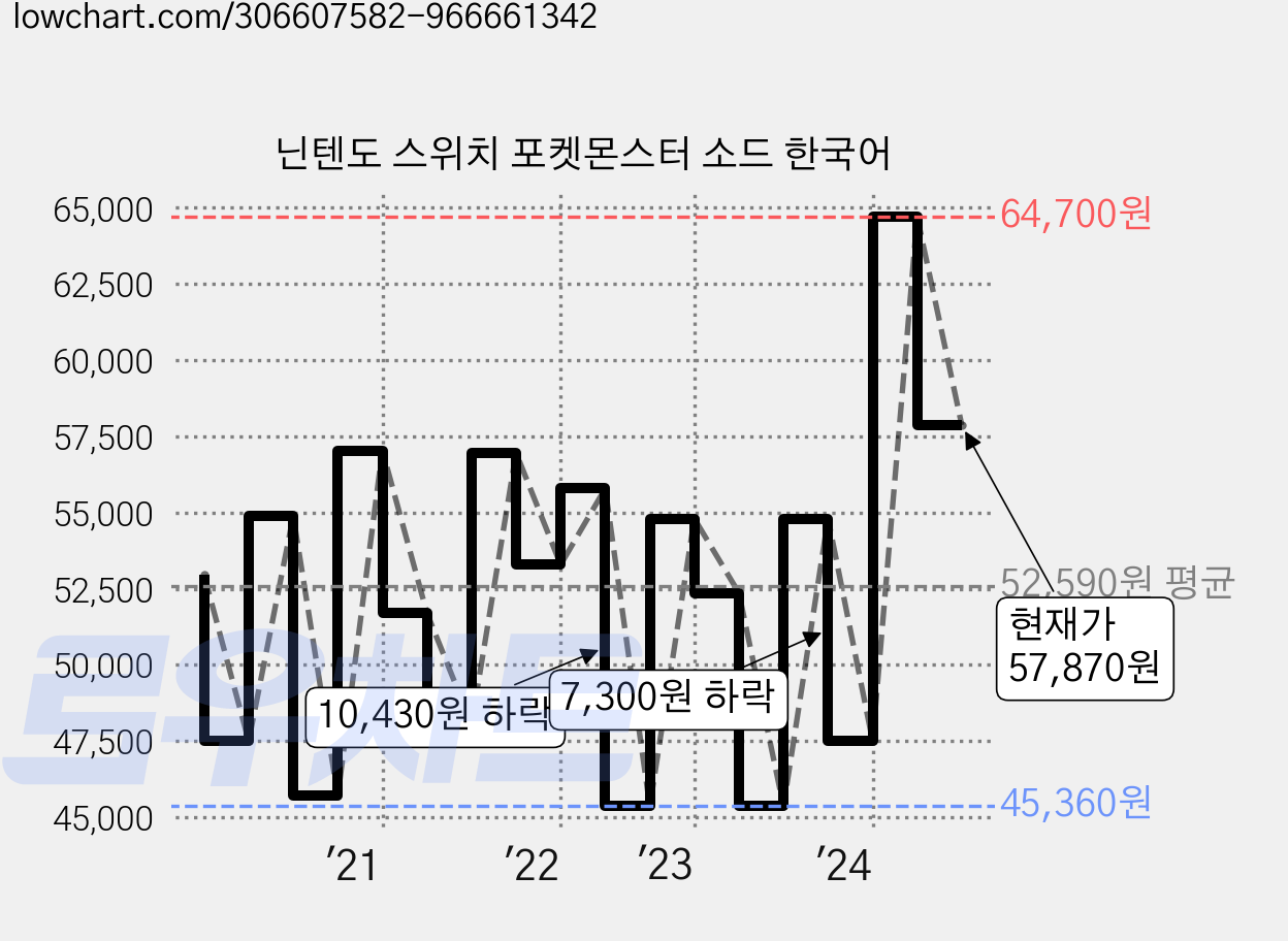 닌텐도 스위치 포켓몬스터 소드 한국어 가격 변동 차트, 현재가 57,870원, 관측 최저가 43,200원