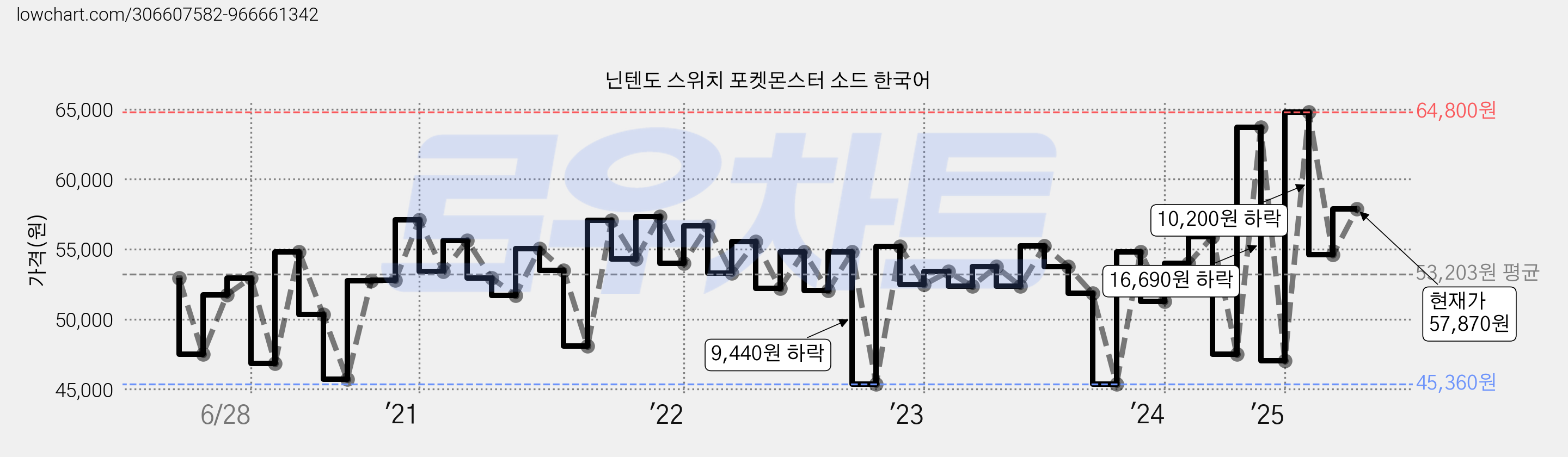 닌텐도 스위치 포켓몬스터 소드 한국어 가격 변동 차트, 현재가 57,870원, 관측 최저가 43,200원