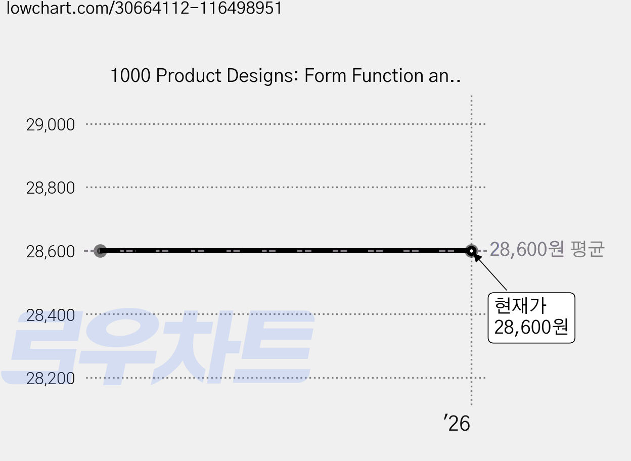 1000 Product Designs: Form Function and Technology from Around the World, Rockport Pub 가격 변동 차트, 현재가 28,600원