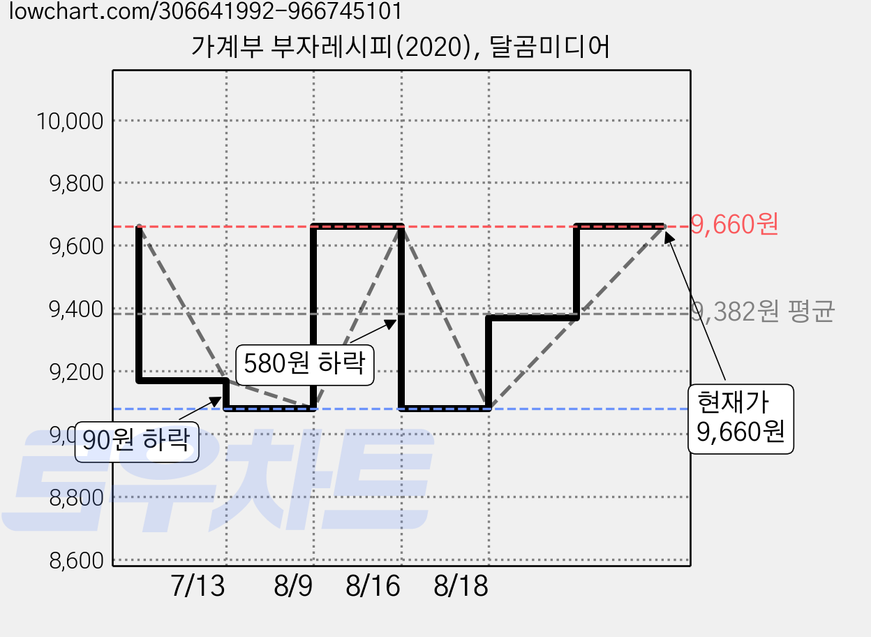 가계부 부자레시피(2020), 달곰미디어 가격 변동 차트, 현재가 9,660원, 관측 최저가 9,080원