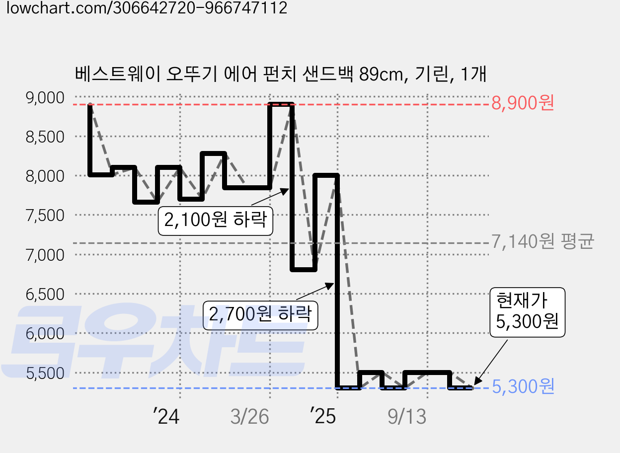 베스트웨이 오뚜기 에어 펀치 샌드백 89cm, 기린, 1개 가격 변동 차트, 현재가 5,300원, 관측 최저가 5,200원