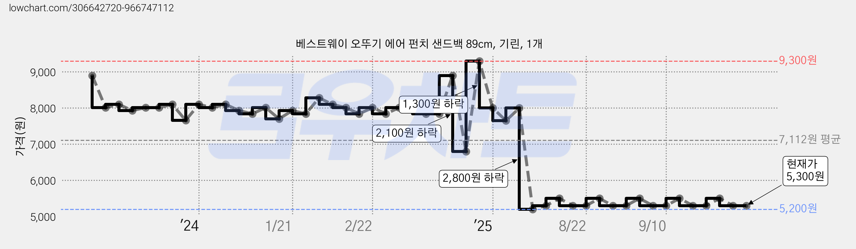 베스트웨이 오뚜기 에어 펀치 샌드백 89cm, 기린, 1개 가격 변동 차트, 현재가 5,300원, 관측 최저가 5,200원