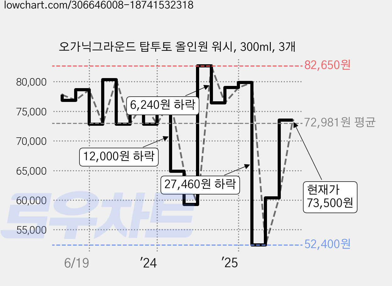 오가닉그라운드 탑투토 올인원 워시, 300ml, 3개 가격 변동 차트, 현재가 73,500원, 관측 최저가 52,400원