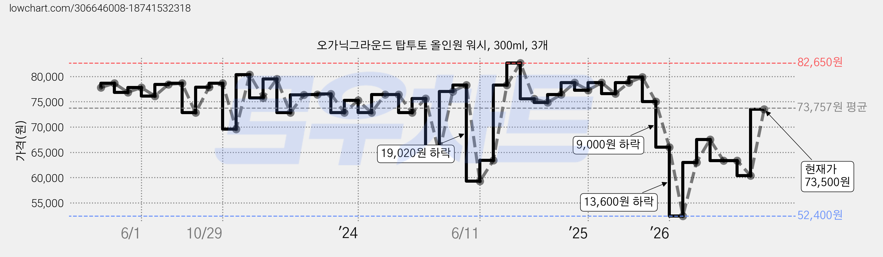 오가닉그라운드 탑투토 올인원 워시, 300ml, 3개 가격 변동 차트, 현재가 73,500원, 관측 최저가 52,400원