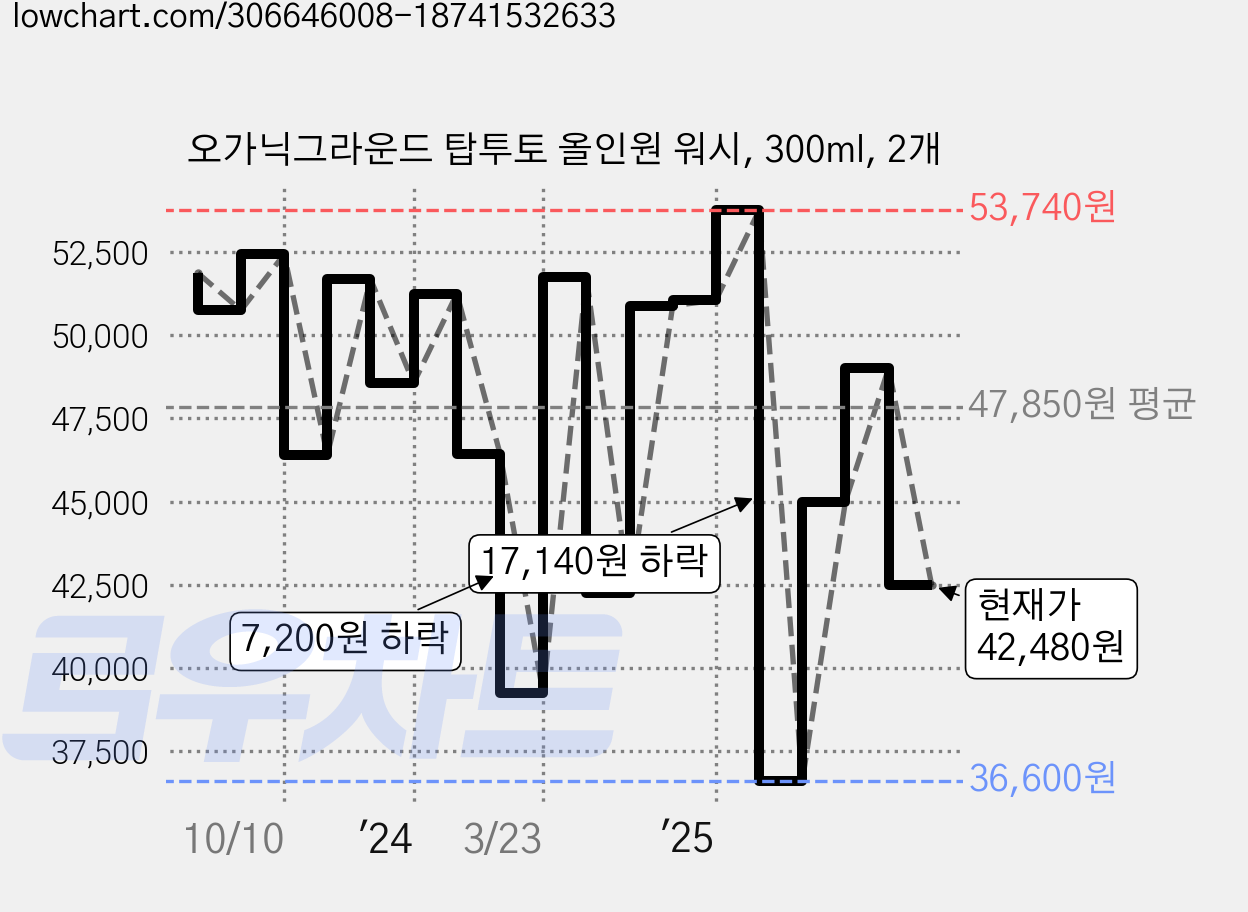 오가닉그라운드 탑투토 올인원 워시, 300ml, 2개 가격 변동 차트, 현재가 42,480원, 관측 최저가 36,600원