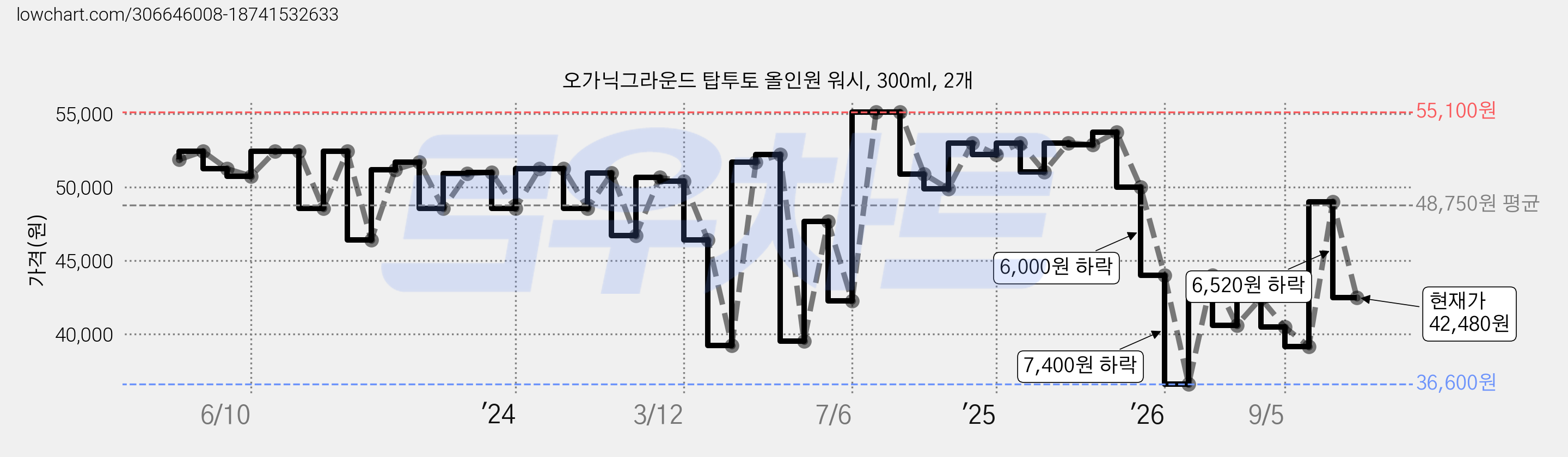 오가닉그라운드 탑투토 올인원 워시, 300ml, 2개 가격 변동 차트, 현재가 42,480원, 관측 최저가 36,600원