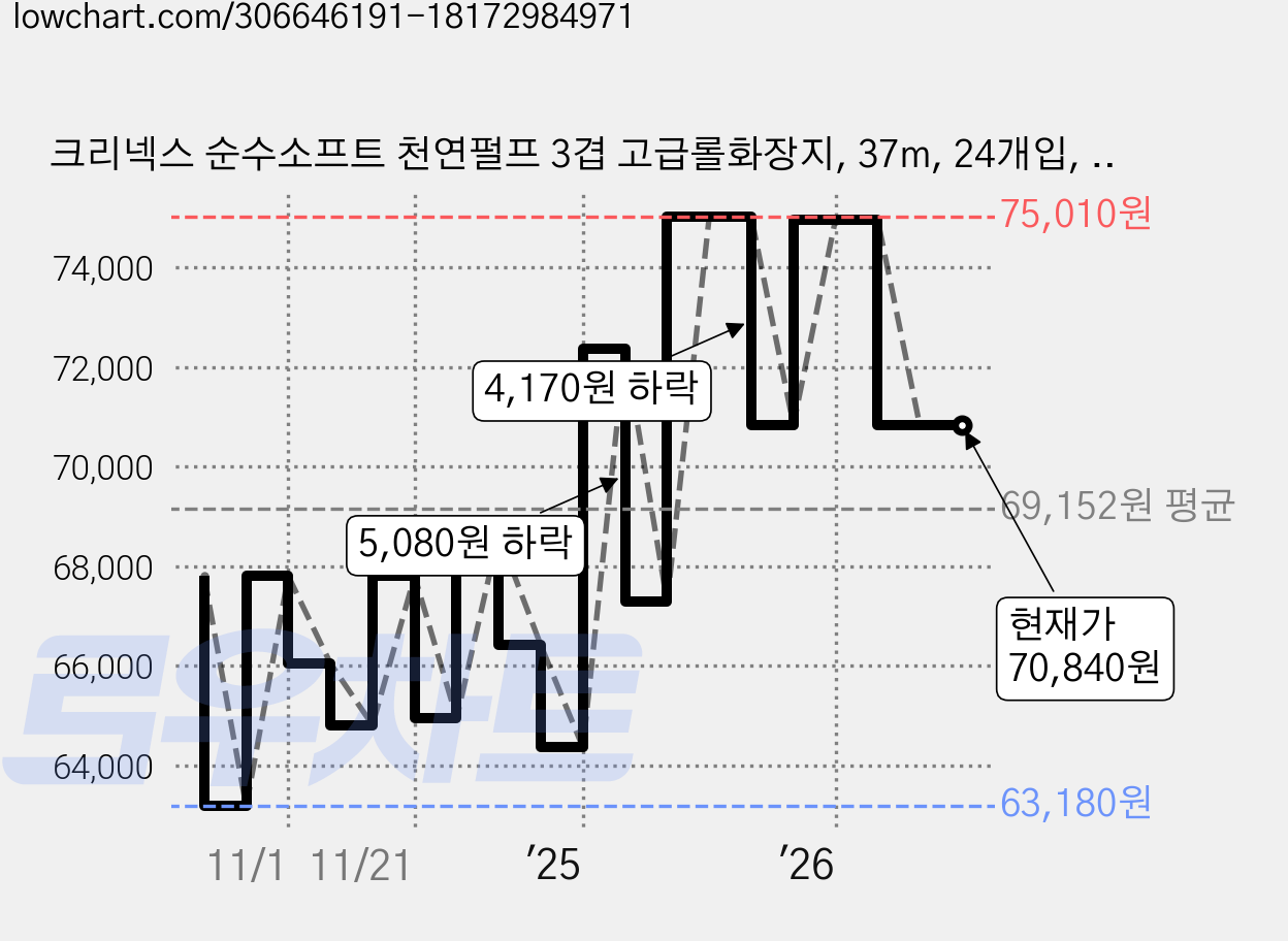 크리넥스 순수소프트 천연펄프 3겹 고급롤화장지, 37m, 24개입, 4개 가격 변동 차트, 현재가 70,840원, 관측 최저가 63,180원