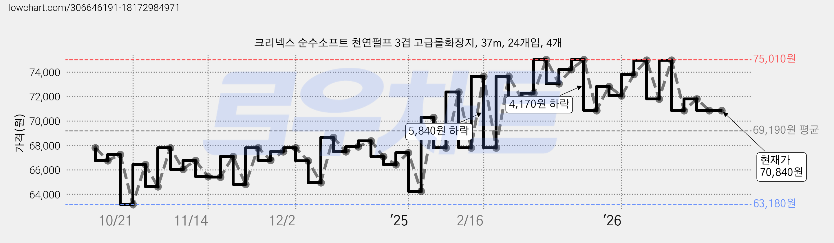 크리넥스 순수소프트 천연펄프 3겹 고급롤화장지, 37m, 24개입, 4개 가격 변동 차트, 현재가 70,840원, 관측 최저가 63,180원