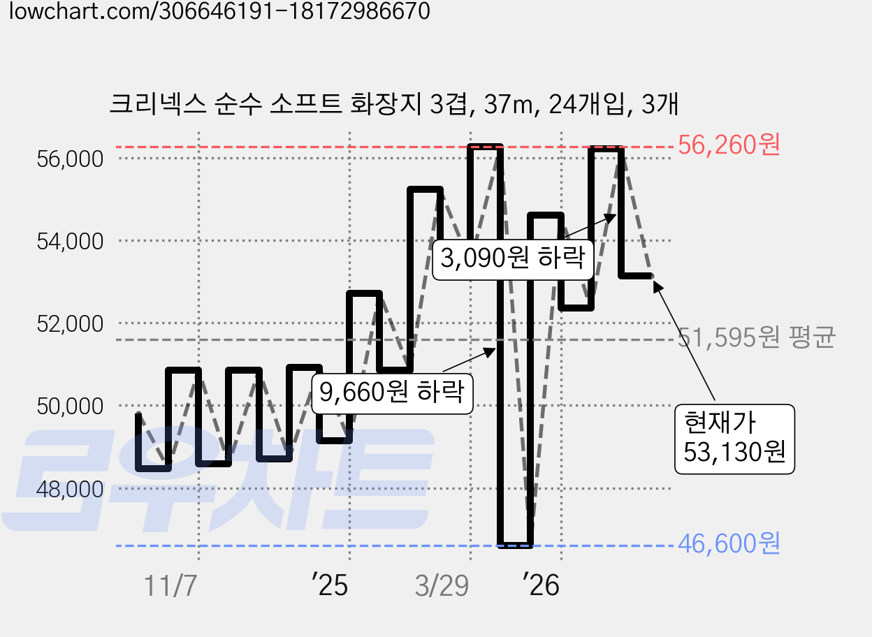 크리넥스 순수 소프트 화장지 3겹, 37m, 24개입, 3개 가격 변동 차트, 현재가 53,130원, 관측 최저가 46,600원