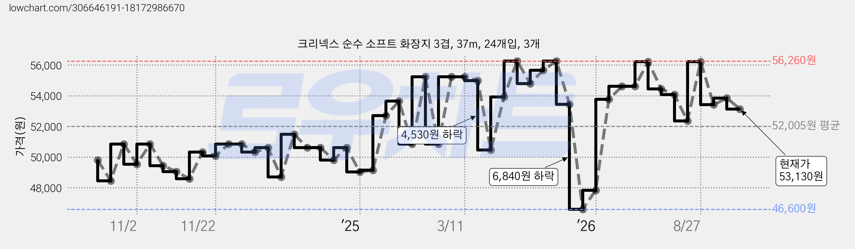 크리넥스 순수 소프트 화장지 3겹, 37m, 24개입, 3개 가격 변동 차트, 현재가 53,130원, 관측 최저가 46,600원