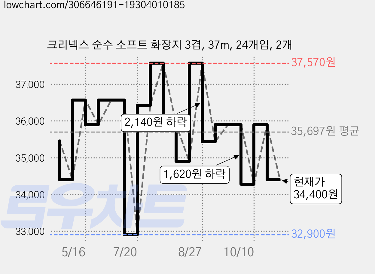 크리넥스 순수 소프트 화장지 3겹, 37m, 24개입, 2개 가격 변동 차트, 현재가 34,400원, 관측 최저가 32,900원