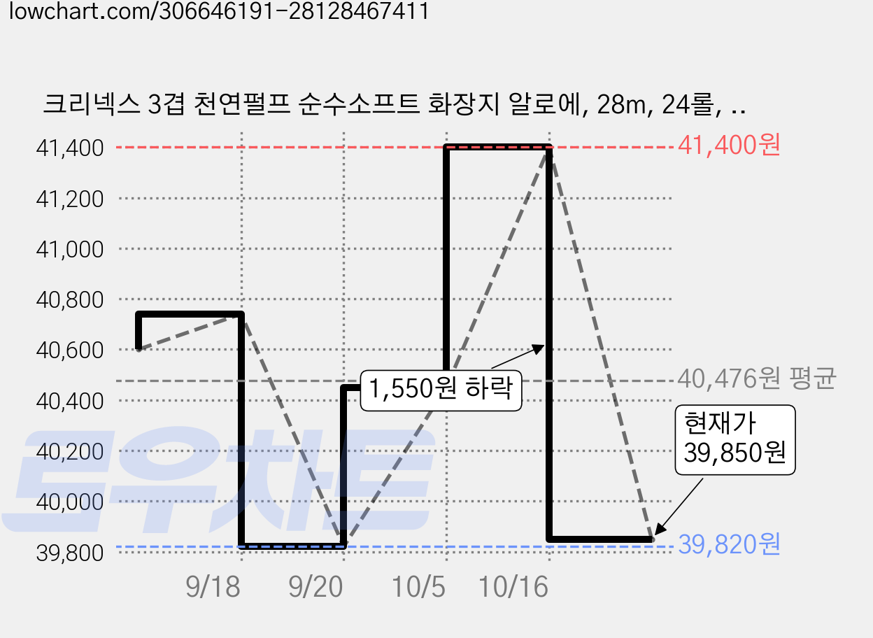 크리넥스 3겹 천연펄프 순수소프트 화장지 알로에, 28m, 24롤, 3개 가격 변동 차트, 현재가 39,850원, 관측 최저가 39,820원