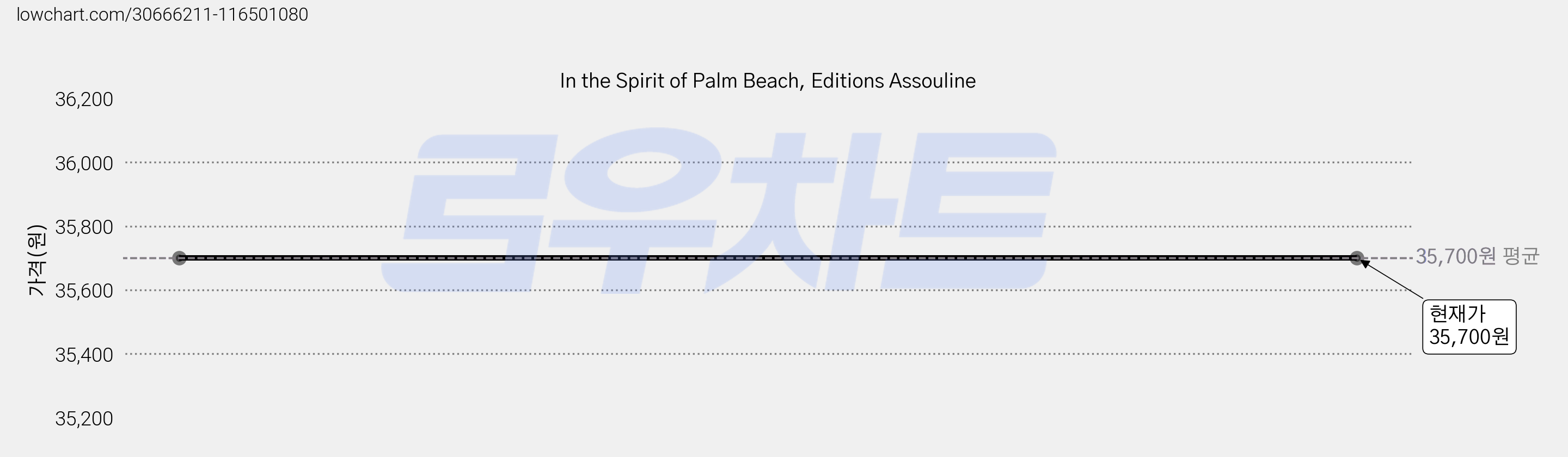 In the Spirit of Palm Beach, Editions Assouline 가격 변동 차트, 현재가 35,700원